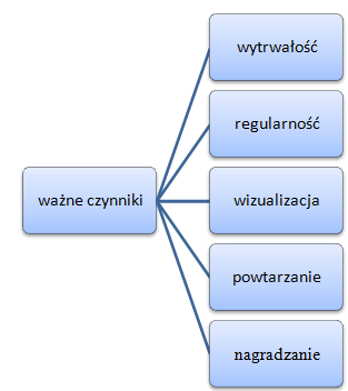 czynniki-wplywajace-na-nawyki